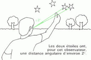 distance angulaire