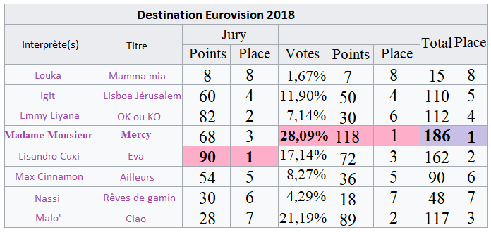 FR Finale détail votes