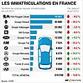 Automobile - recul des ventes en europe