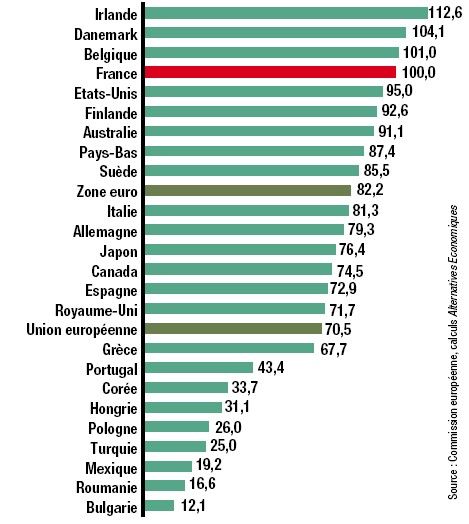 Pib Par Emploi Et Duree De Travail Hedomadaire En Europe Chemins Publics