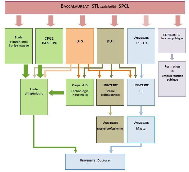 Résumé de 29+ articles sur le sujet que faire après un bts chimie [dernier] france.damri.edu.vn