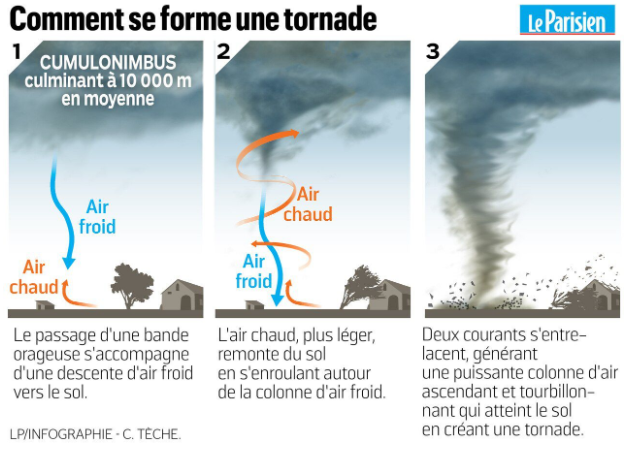 comment se forme une tornade