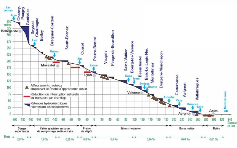 Transport sédimentation et pente du Rhone
