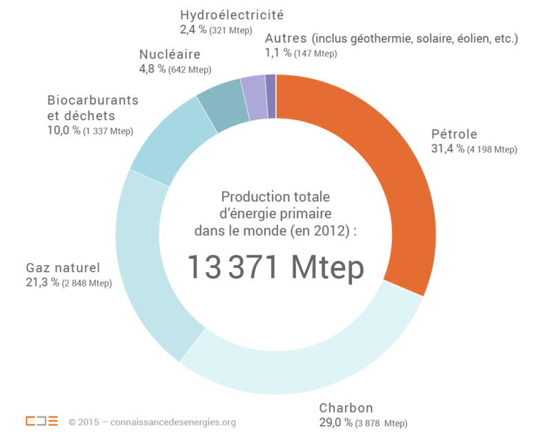 chiffres-production-energie-monde-2012_zoom