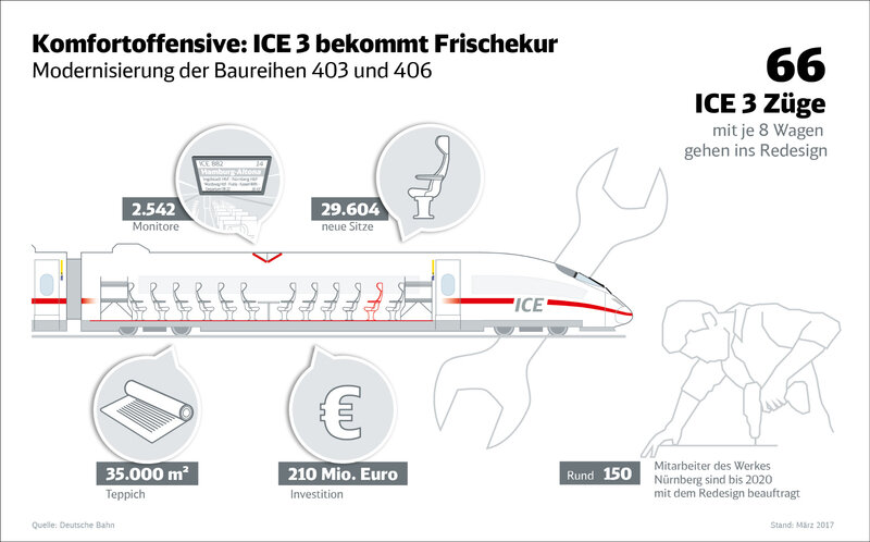 Zukunftbahn - rénovation ICE3
