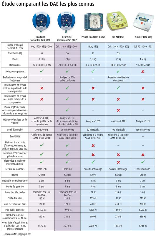 Tableau comparatif des défibrillateurs : prix d'achat et