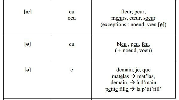 Les Sons Eu Ouvert Eu Ferme E Muet Pour Hispanophones Le Blog Du Cours De Francais Niveau I La Casa De Las Lenguas 14 15