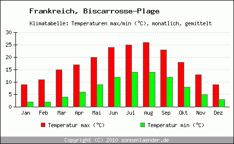 Photo-klimadiagramm-biscarrosse-plage-temperaturen