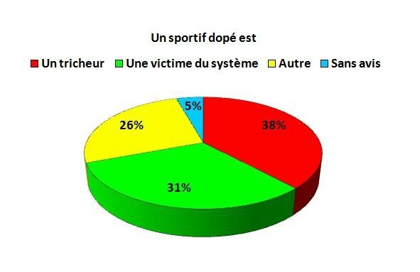 ASPECT CONTRAIRE A L'ETHIQUE SPORTIVE : LE DOPAGE - Le Sport Est Ecole ...