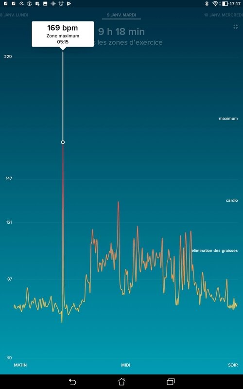 173 bpm (battement par minute) au repos Harcèlement ÉlectroMagnétique et Collectif