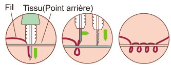 Outil de couture pour punch needle 2
