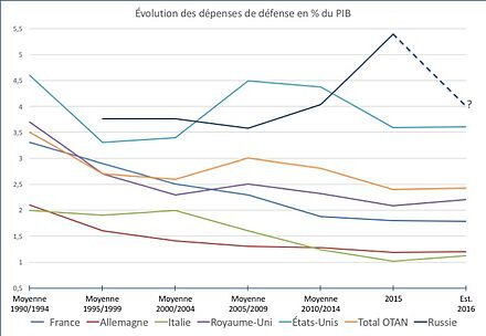 Évolution_des_dépenses_de_défense_OTAN_et_Russie_de_1990_à_2016
