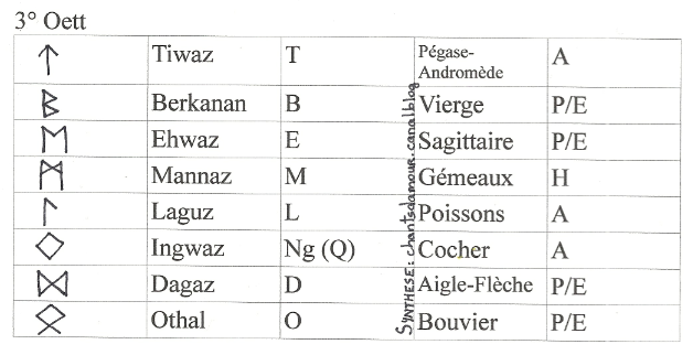 dieu nordique 3 lettres