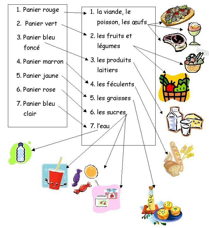 Les Familles D’aliments - Primaire Sainte Famille