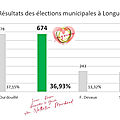 Elections municipales longueau - 1er tour: communiqué de nathalie marchand.