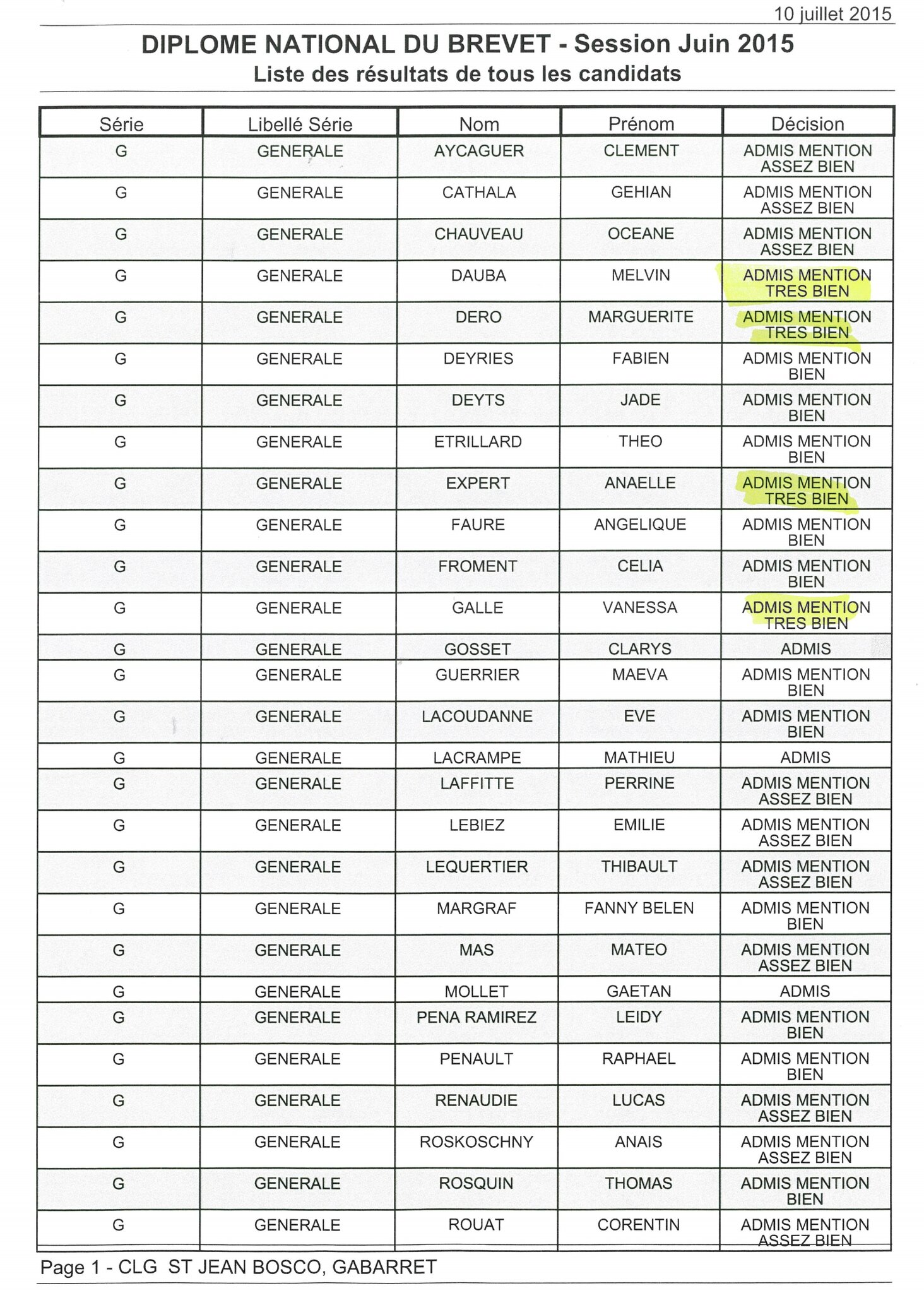 Juillet 2015 Tous Recus Au Brevet Des Colleges College Saint Jean Bosco Gabarret