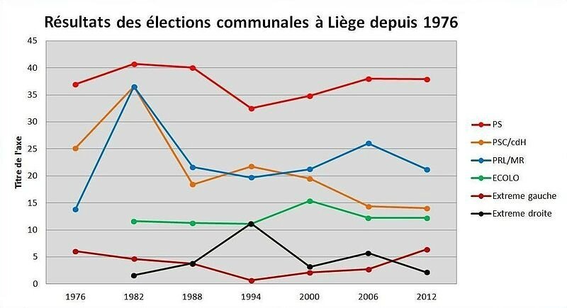 800px-Résultats_des_élections_communales_à_Liège_depuis_1976