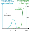 Terminale es, tp2: des preuves de la formation de dioxygène sur la terre primitive.