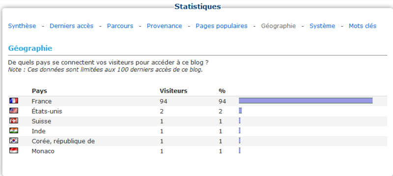 Screenshot_2020-11-05 Outils - Statistiques - CanalBlog