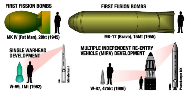 bombes_nucleaires_evolution