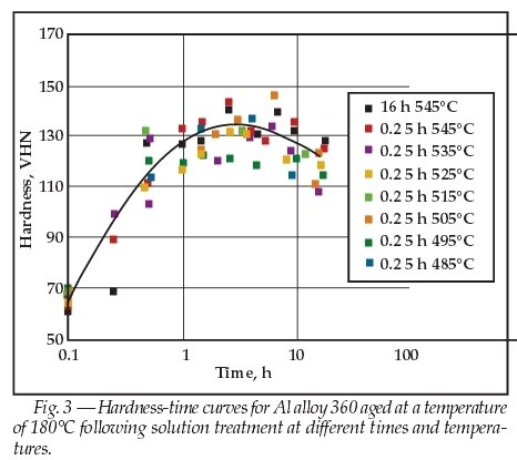 Hardness_of_Al360_alloy_HPDC_after_various_heat_treatment