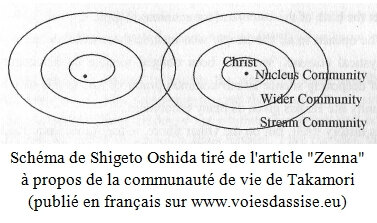 Oshida, niveaux de communauté